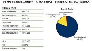IDC Japan、国内クライアント仮想化市場の投資対効果を算出