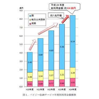 電子決済サービス「Pay-easy」の利用件数と利用金額、11年連続で拡大