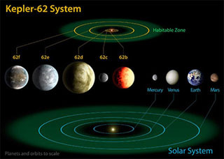 太陽系外で地球似の3惑星発見