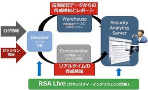 EMC、セキュリティ情報を総合分析して脅威を発見する「RSA SA」を販売