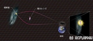 謎の超新星「PS1-10afx」の増光は重力レンズ効果を受けていた - カブリIPMU