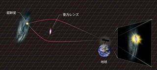 “超高輝度”超新星は重力レンズ効果だった