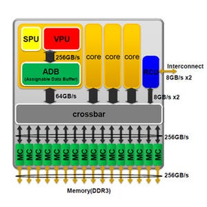 Cool Chips 16 - 分散メモリとなるNECの次世代ベクトルスパコン(中編)