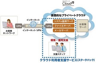 NTT、VPN接続しプライベートなクラウド環境を構築できるスターターパック