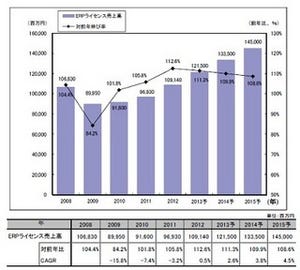 2012年ERPパッケージ市場、前年比12.6%増で本格的に投資回復- 矢野研