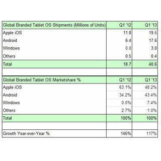 AndroidのシェアがiPadに肉薄、Windowsも7%に - 2013年Q1のタブレット市場