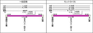 「駅すぱあと」、京王バス全路線で利用できる金額式IC定期券に対応