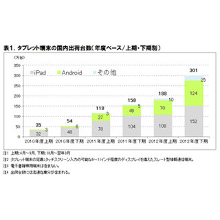 2012年度のタブレット端末の国内出荷台数は489万台 - ICT総研