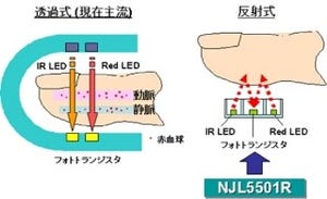 新日本無線、パルスオキシメータや脈拍計に最適な反射型センサを開発