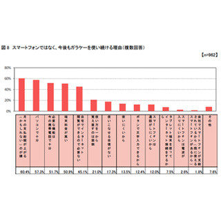 ガラケーユーザーがスマホに乗り替えない理由とは? - IMJ調査