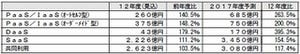 2017年のクラウドサービス市場の現状と将来展望発表 - 富士キメラ総研