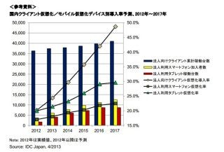 クライアント仮想化市場がキャズム越えにより急拡大へ - IDC予測