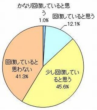 ビジネスマンの6割が「景気回復を実感」 スーツカンパニー調査