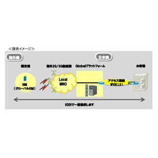 KDDI、M2Mソリューションの海外展開を開始 - スウェーデン企業との提携で