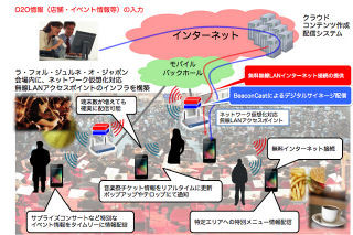 東大とNTT Com、無線LANによるスマートフォン向けO2Oの実証実験