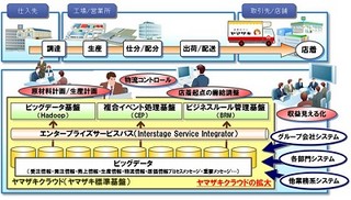 山崎製パン、ビッグデータ活用に向け統合基幹システムをSOA基盤上に刷新