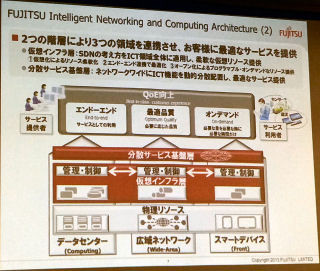 富士通、SDN実現のための新アーキテクチャと対応製品を発表