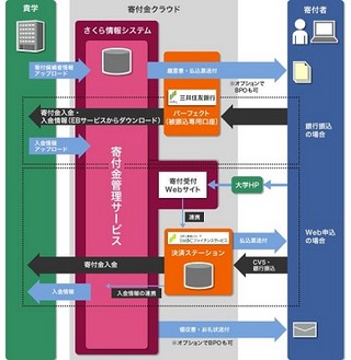 さくら情報システム、募集から決済処理まで行える寄付金管理ソリューション