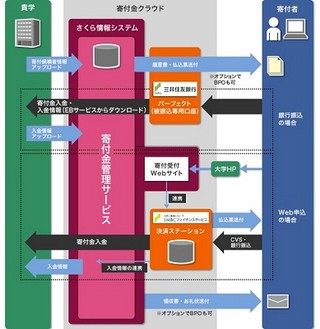 さくら情報システム、募集から決済処理まで行える寄付金管理ソリューション