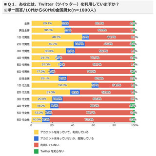 Twitterのフォロワー数は「10人未満」が最多 - ライフメディア調査