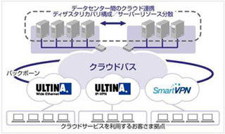 ソフトバンクテレコム、クラウド提供事業者向けのネットワークサービス提供