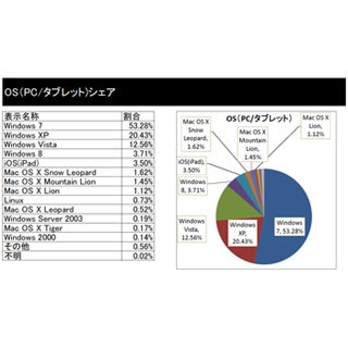 まだ2割がXPを利用 - サムライファクトリー