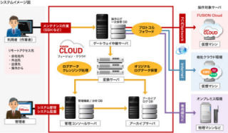 フュージョン、特権ユーザーの操作ログ監査証跡サービスをクラウドで提供