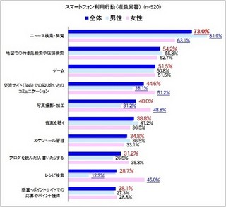 スマートフォン利用行動第1位、お昼休みに「Yahoo!ニュース」で検索・閲覧