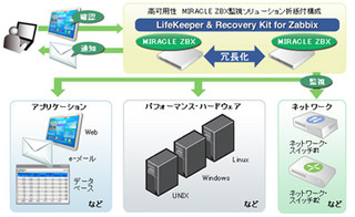 サイオステクノロジー、高可用性MIRACLE ZBX監視ソリューションを提供