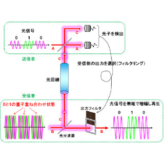 NICT、量子通信を長距離化する新しい「中継増幅技術」の実証に成功