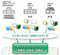 凸版、校務/学習者/教材管理が一体になったICT教育支援システムを全国展開