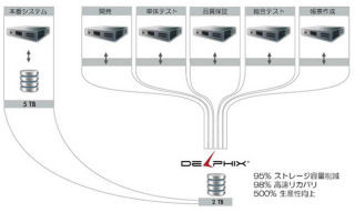 丸紅情報システムズ、無制限に複製可能なデータベース仮想化ソリューション