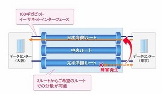 NTT Com、イーサネット専用線サービスで超大容量100Gbps/3ルート確保