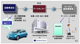 日立製作所、車載情報を分析・加工して提供 - 日産と損保ジャパンが採用