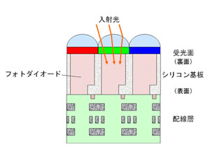 ソニーが内閣総理大臣発明賞を受賞 - 裏面照射型CMOSセンサーの発明で