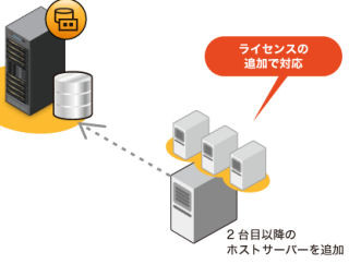 シマンテック、仮想マシンライセンスを含むVMware用バックアップソフト