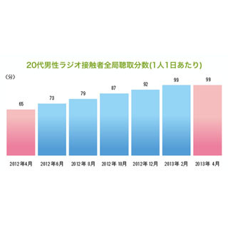 20代男性のラジオ聴取率が上昇中 - ビデオリサーチの首都圏ラジオ調査