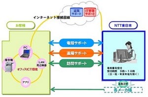 デル、NTT東日本のサービス拡大にあわせて5,000円割引のキャンペーン