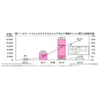 スマホで見たアダルトサイトに関する相談が急増 - 国民生活センター