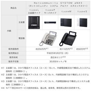 NTT東日本、スマホとの連携を強化したビジネスフォンシリーズを販売