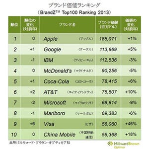 ブランド価値ランキング - Appleが首位をキープ、2位はGoogle