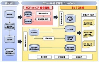NTTデータら、バリューチェーン再編支援/グローバル経営管理ソリューション