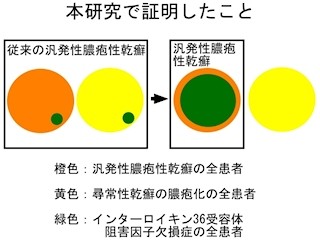 名大など、「汎発性膿疱性乾癬」の病因を解明