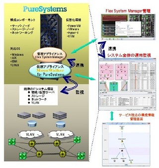 IUK、IBMの協力のもと仮想アプライアンス化したシステム監視ソリューション