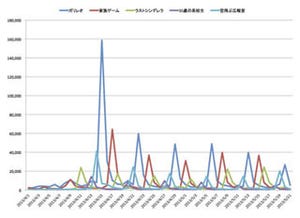 2013春ドラマ追跡分析（2）：Twitterは視聴率の先を導く？ 【ソーシャルテレビラボ】
