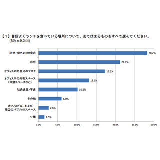 今ドキのランチは「1人で」「500円未満」「30分」 - カカクコム調査