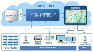 トヨタ自動車、ビッグデータを活用した自治体や企業向け新情報サービス