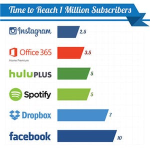 「Office 365」サブスクリプションが100万達成!「Facebookより速い」と同社