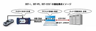 デンソー、クラウドと連携する車両診断サービスで車両メンテナンスに貢献