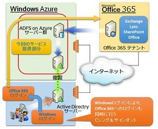 富士ソフト、統合認証サーバーでOffice 365のシングルサインオンを実現